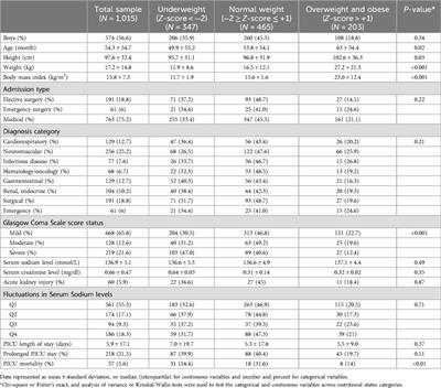 The association between nutritional status measured by body mass index and outcomes in the pediatric intensive care unit